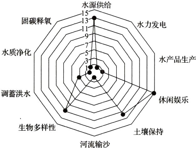 生物多样性土壤保持河流输沙