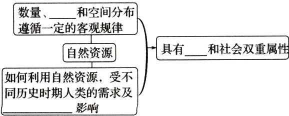 同历史时期人类的需求及影响