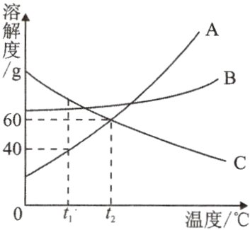 温度