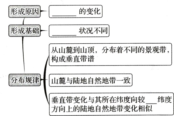 垂直带变化与其所在纬度向较纬度方向上的陆地自然地带变化相似