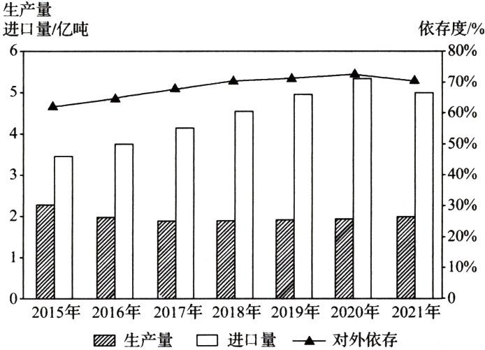 A生产量进口量对外依存