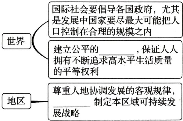 地区制定本区域可持续发展战略