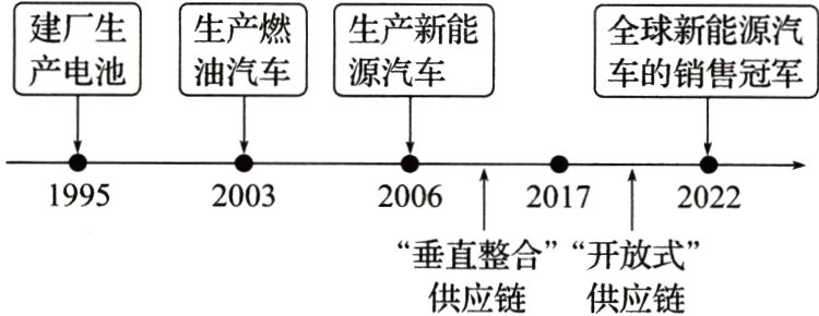 垂直整合开放式供应链供应链