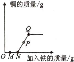 OM加入铁的质量g
