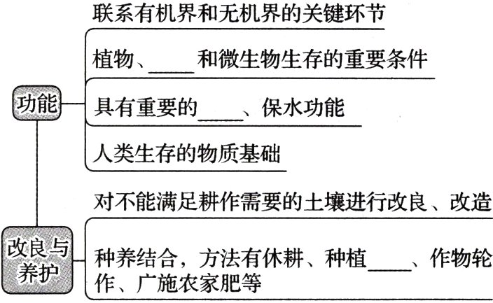 种养结合方法有休耕种植作物轮作广施农家肥等