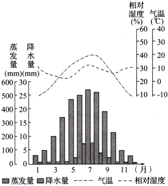 911月二蒸发量三降水量气温相对湿度