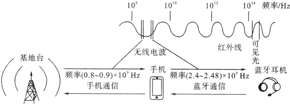 手机通信蓝牙通信