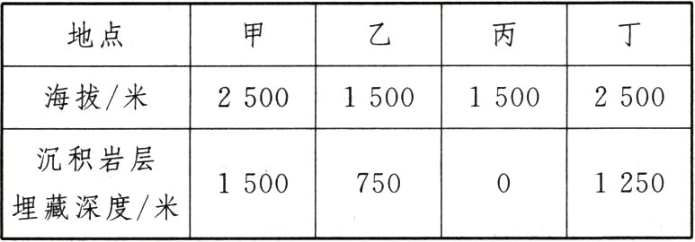 15001250750埋藏深度米
