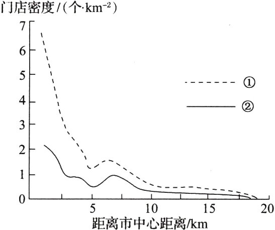 101520距离市中心距离km