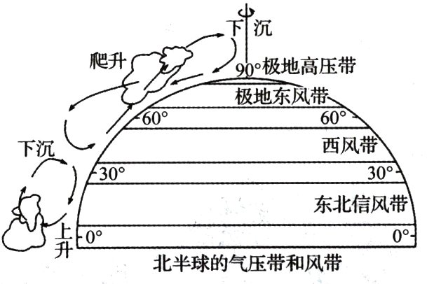 00北半球的气压带和风带