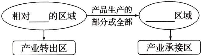 产业承接区产业转出区