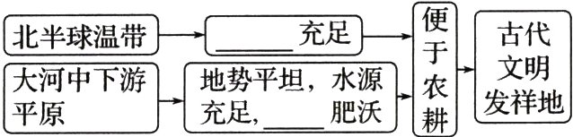 大河中下游地势平坦水源发祥地肥沃平原充足