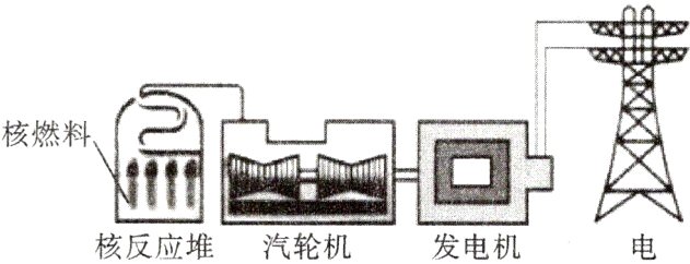 核反应堆汽轮机发电机