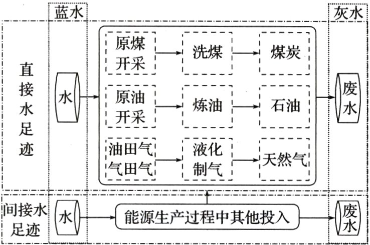 0C0能源生产过程中其他投入足迹