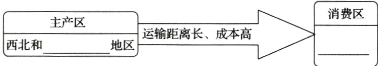 运输距离长成本高西北和地区