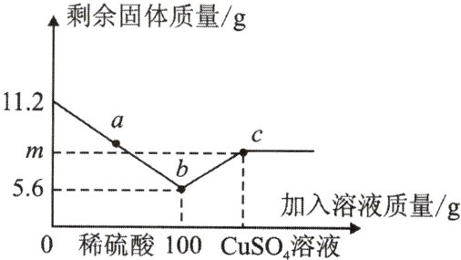 加入溶液质量g0稀硫酸100CuSO溶液