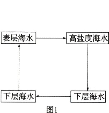 下层海水图1