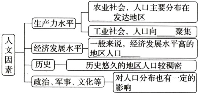 对人口分布也有一定的政治军事文化等影响