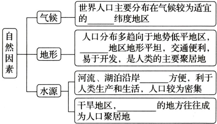 的地方往往成干旱地区为人口聚居地