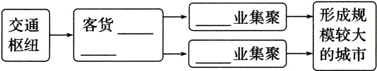 枢纽业集聚的城市