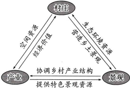 产业景观提供特色景观资源