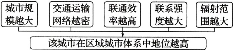 该城市在区域城市体系中地位越高