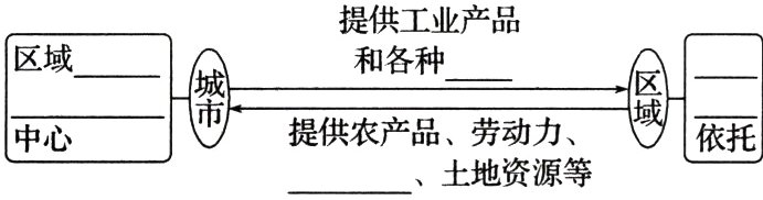 提供农产品劳动力中心土地资源等