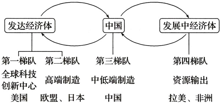 创新中心美国欧盟日本中国拉美非洲