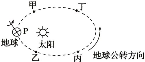 地球太阳地球公转方向