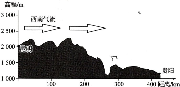 1000400距离km100200300