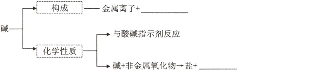 化学性质碱非金属氧化物盐
