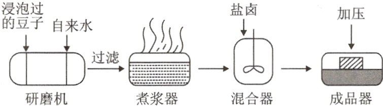 混合器煮浆器成品器研磨机