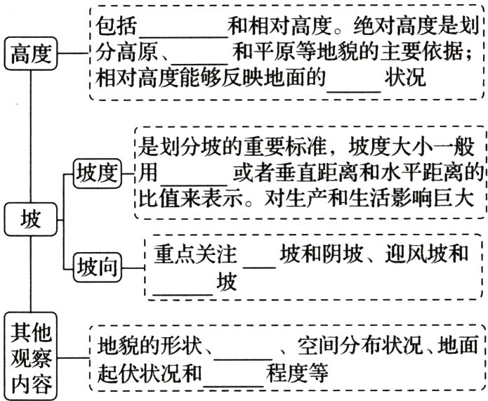 观察程度等起伏状况和内容