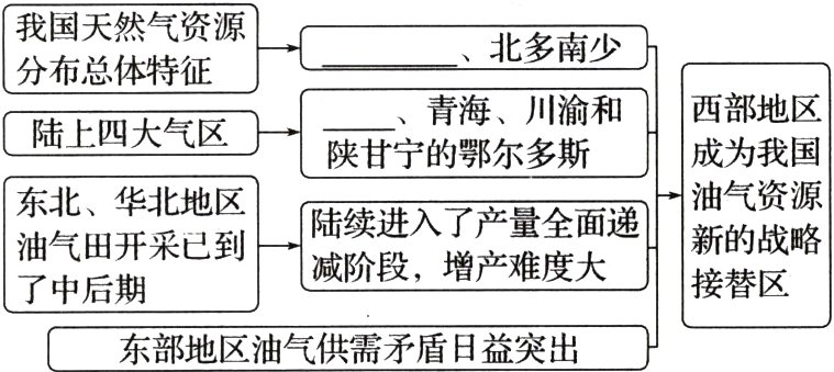 东部地区油气供需矛盾日益突出