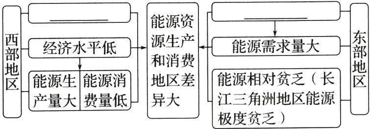 江三角洲地区能源产量大费量低异大极度贫乏