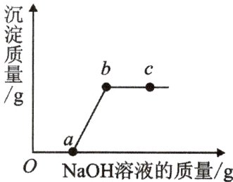 NaOH溶液的质量g
