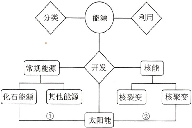 太阳能