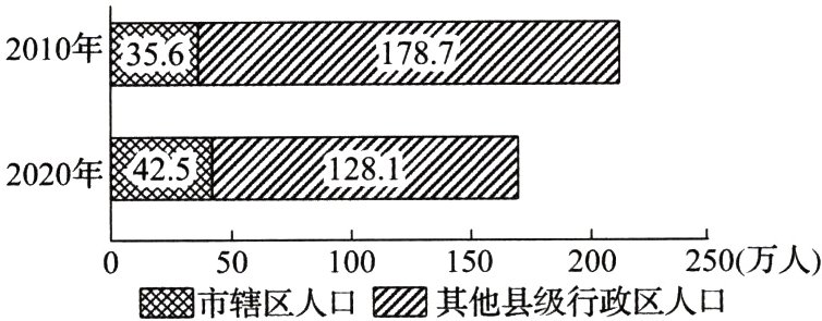 100150200250万人50鬶市辖区人口么其他县级行政区人口