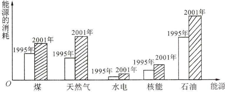 口n01年frac2水能源石油核能天然气