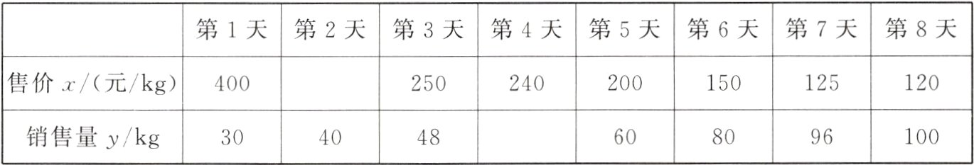 销售量ykg486080961003040