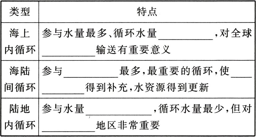 内循环地区非常重要