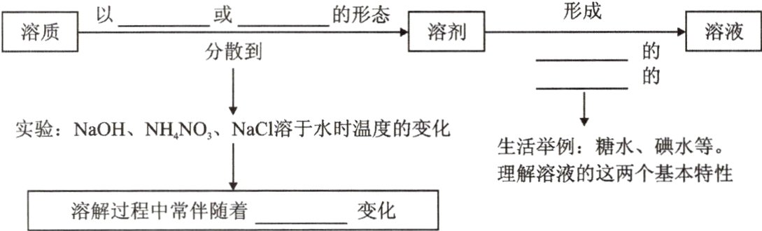 变化溶解过程中常伴随着
