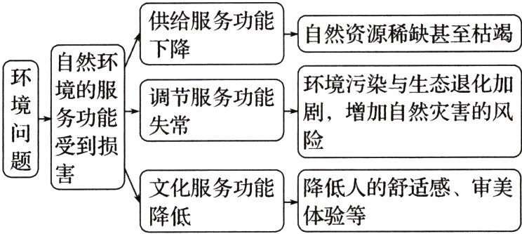 文化服务功能降低人的舒适感审美体验等降低