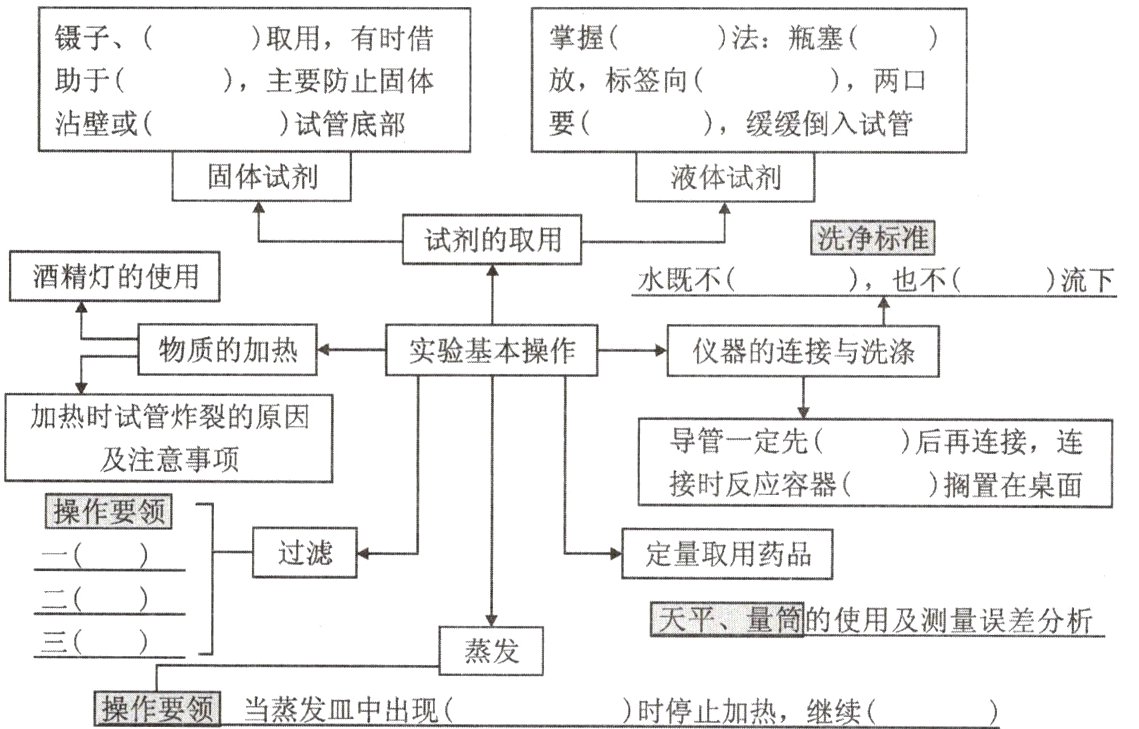 操作要领时停止加热继续蒸发皿中口出现