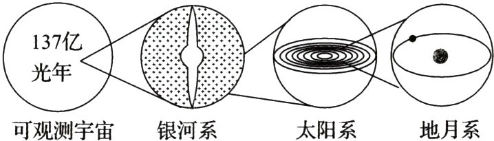 地月系太阳系可观测宇宙银河系