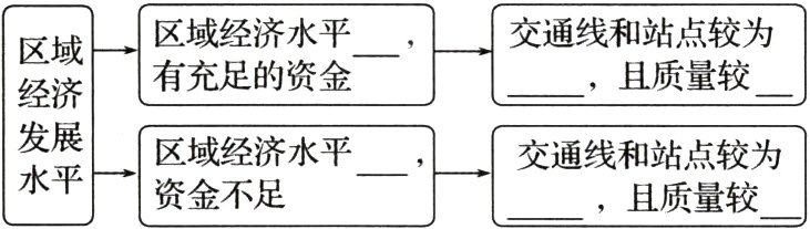 区域经济水平交通线和站点较为水平资金不足且质量较
