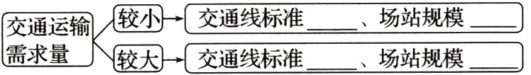 较大交通线标准一场站规模