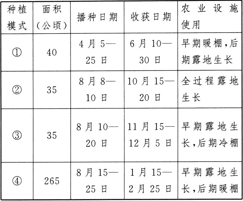 2652月25日长后期暖棚25日