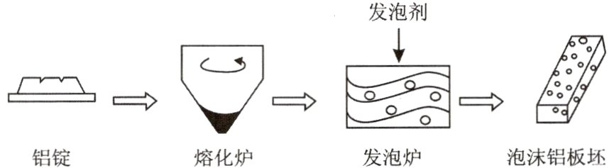 泡沫铝板坯铝锭熔化炉发泡炉