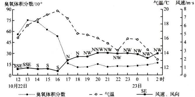 23H10月22日平风速风向口一气温臭氧体积分数